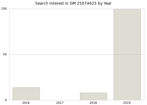 Annual search interest in GM 25074625 part.