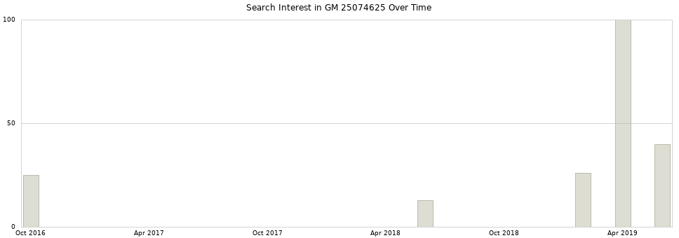 Search interest in GM 25074625 part aggregated by months over time.