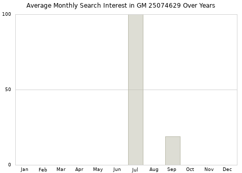 Monthly average search interest in GM 25074629 part over years from 2013 to 2020.