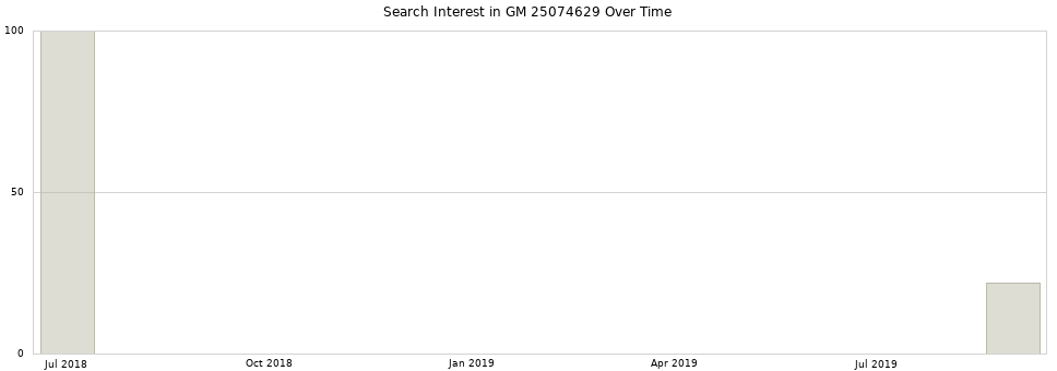 Search interest in GM 25074629 part aggregated by months over time.