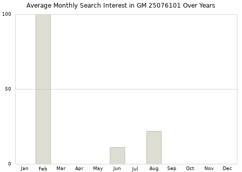Monthly average search interest in GM 25076101 part over years from 2013 to 2020.