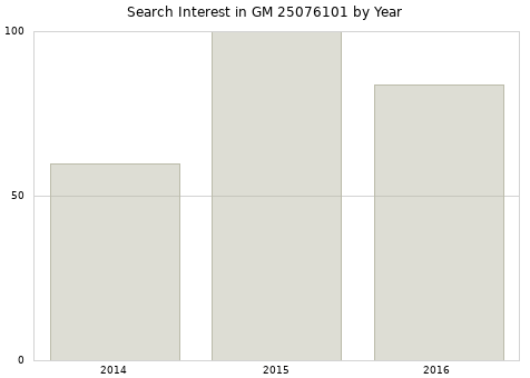 Annual search interest in GM 25076101 part.