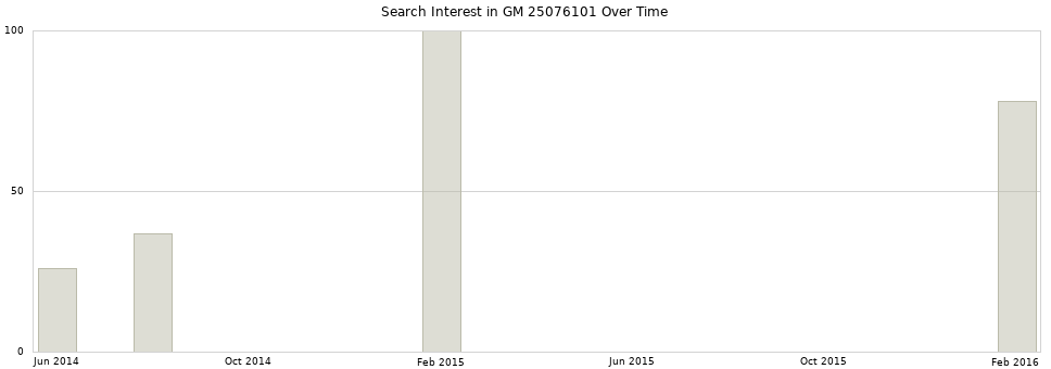 Search interest in GM 25076101 part aggregated by months over time.