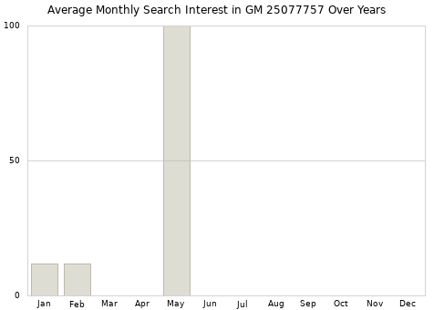 Monthly average search interest in GM 25077757 part over years from 2013 to 2020.