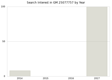 Annual search interest in GM 25077757 part.