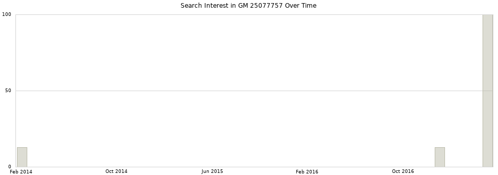 Search interest in GM 25077757 part aggregated by months over time.