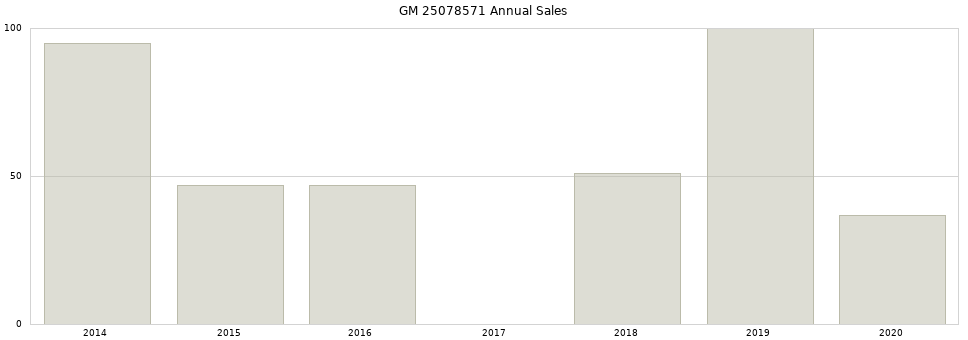 GM 25078571 part annual sales from 2014 to 2020.