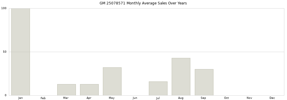 GM 25078571 monthly average sales over years from 2014 to 2020.