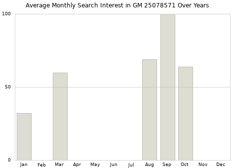 Monthly average search interest in GM 25078571 part over years from 2013 to 2020.