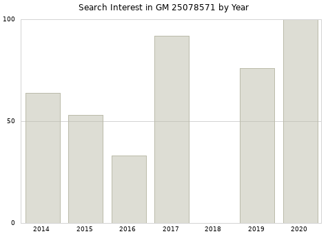 Annual search interest in GM 25078571 part.