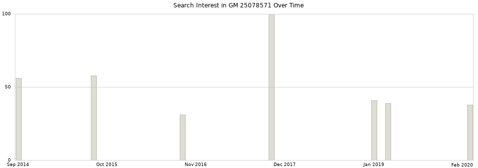 Search interest in GM 25078571 part aggregated by months over time.