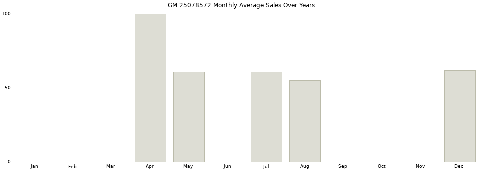 GM 25078572 monthly average sales over years from 2014 to 2020.