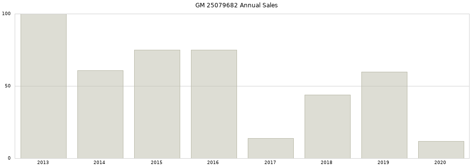 GM 25079682 part annual sales from 2014 to 2020.