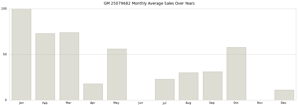 GM 25079682 monthly average sales over years from 2014 to 2020.