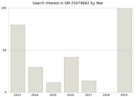 Annual search interest in GM 25079682 part.