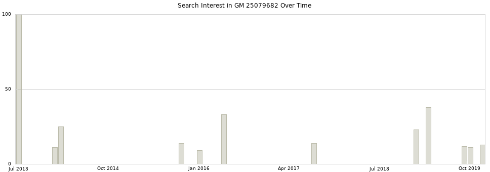 Search interest in GM 25079682 part aggregated by months over time.