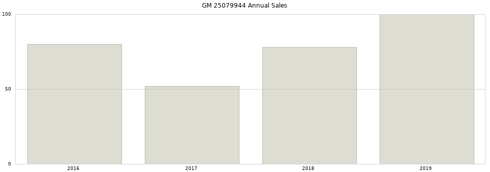 GM 25079944 part annual sales from 2014 to 2020.