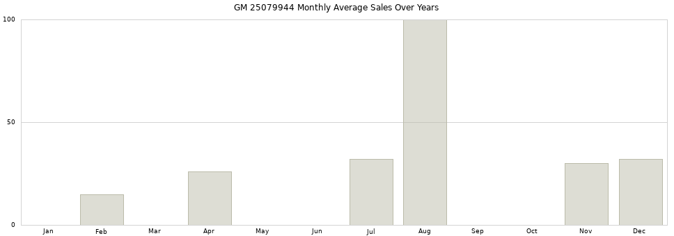 GM 25079944 monthly average sales over years from 2014 to 2020.