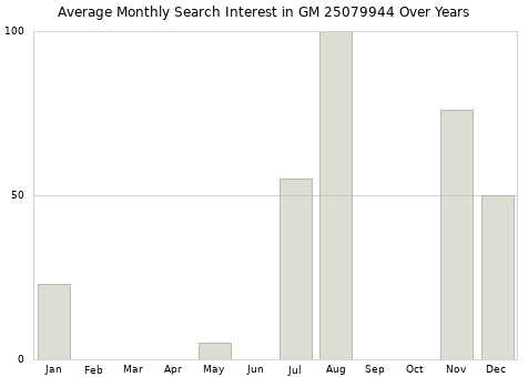 Monthly average search interest in GM 25079944 part over years from 2013 to 2020.