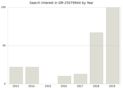 Annual search interest in GM 25079944 part.