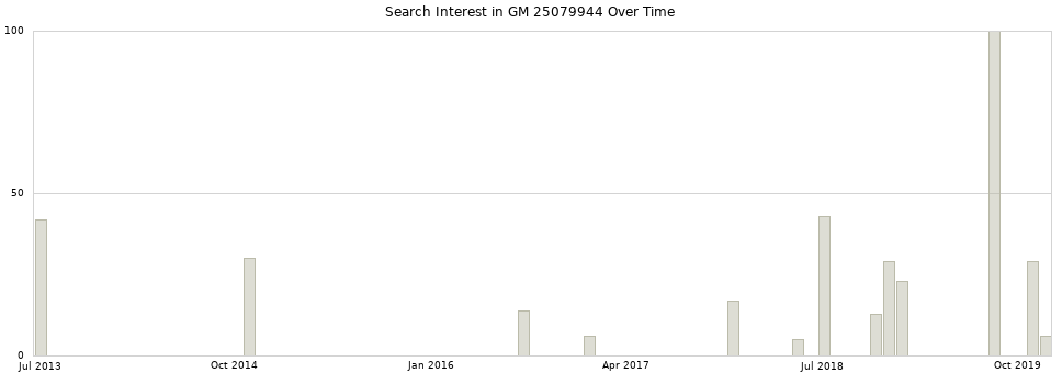 Search interest in GM 25079944 part aggregated by months over time.
