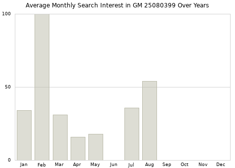 Monthly average search interest in GM 25080399 part over years from 2013 to 2020.