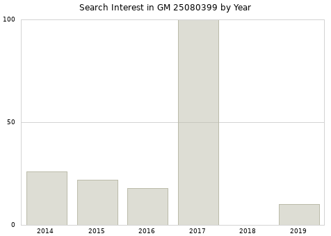 Annual search interest in GM 25080399 part.