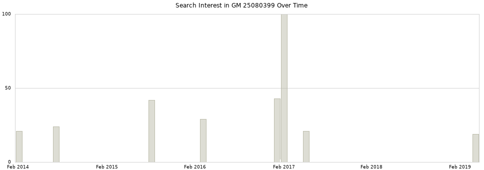 Search interest in GM 25080399 part aggregated by months over time.