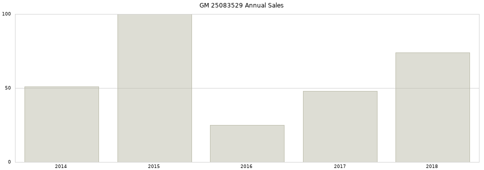 GM 25083529 part annual sales from 2014 to 2020.