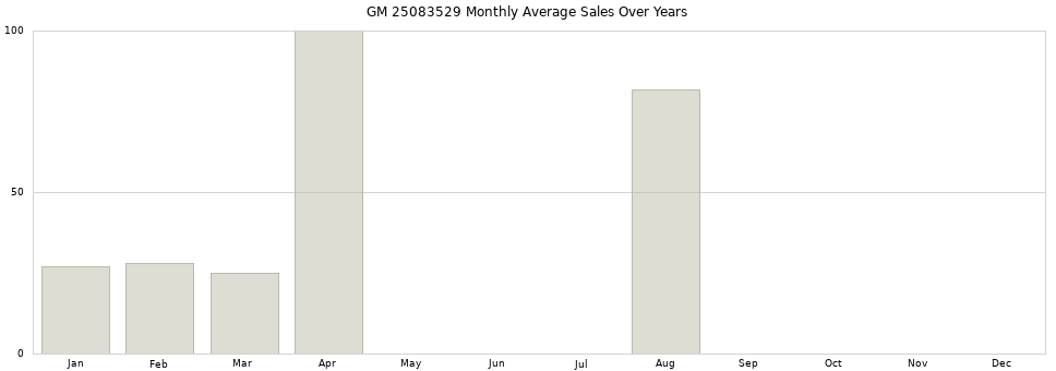 GM 25083529 monthly average sales over years from 2014 to 2020.