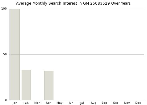 Monthly average search interest in GM 25083529 part over years from 2013 to 2020.