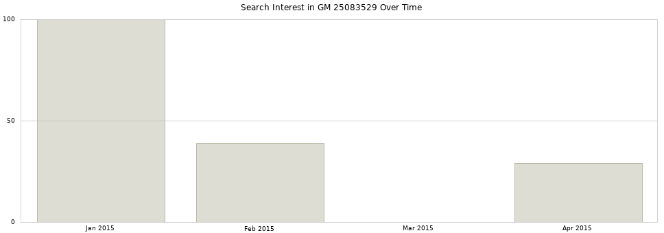Search interest in GM 25083529 part aggregated by months over time.