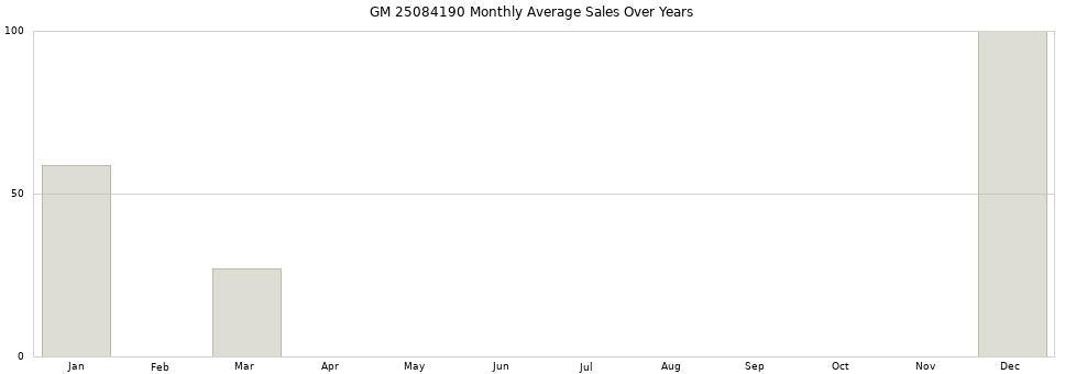 GM 25084190 monthly average sales over years from 2014 to 2020.