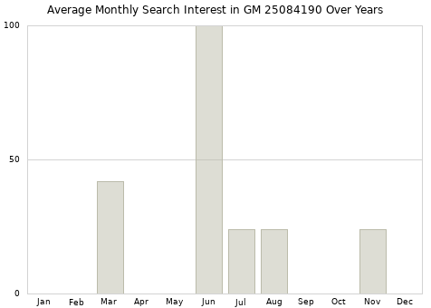 Monthly average search interest in GM 25084190 part over years from 2013 to 2020.