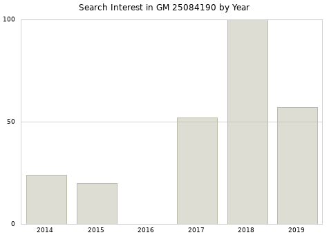 Annual search interest in GM 25084190 part.