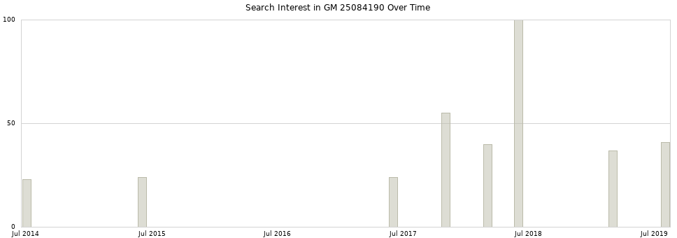 Search interest in GM 25084190 part aggregated by months over time.