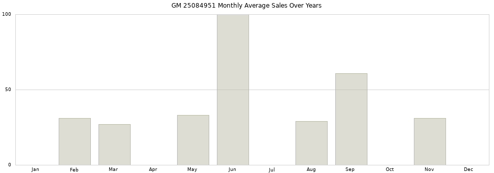 GM 25084951 monthly average sales over years from 2014 to 2020.