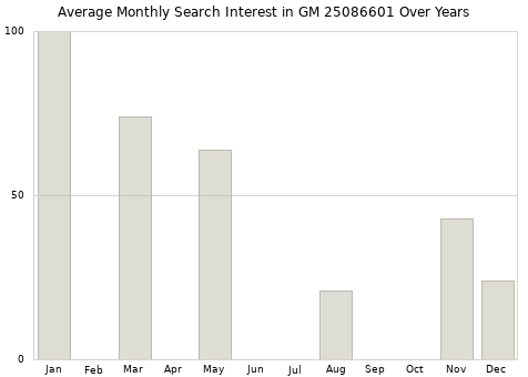 Monthly average search interest in GM 25086601 part over years from 2013 to 2020.