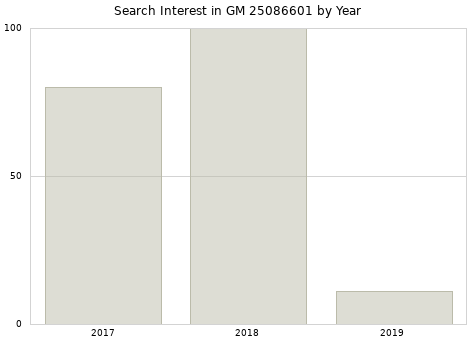 Annual search interest in GM 25086601 part.