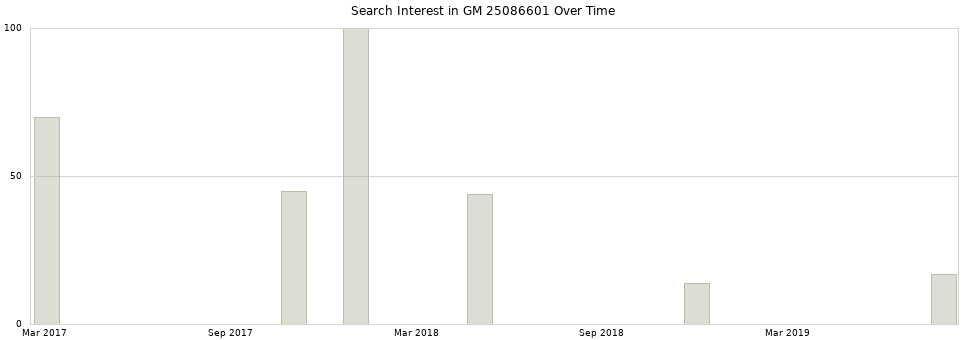 Search interest in GM 25086601 part aggregated by months over time.