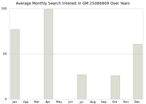 Monthly average search interest in GM 25086809 part over years from 2013 to 2020.