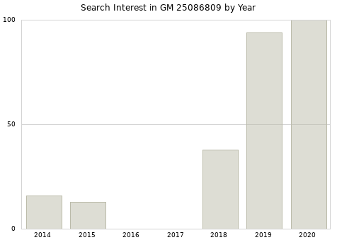 Annual search interest in GM 25086809 part.