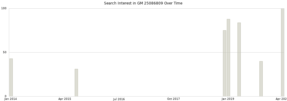 Search interest in GM 25086809 part aggregated by months over time.
