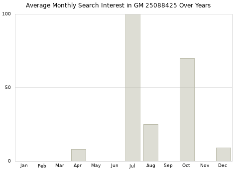 Monthly average search interest in GM 25088425 part over years from 2013 to 2020.