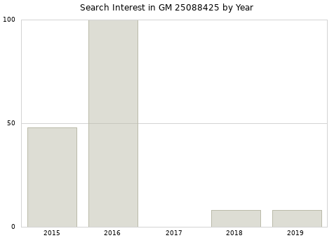 Annual search interest in GM 25088425 part.
