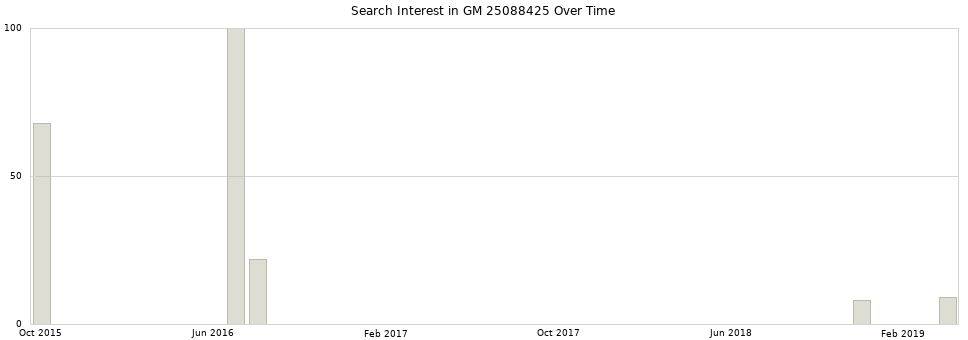 Search interest in GM 25088425 part aggregated by months over time.