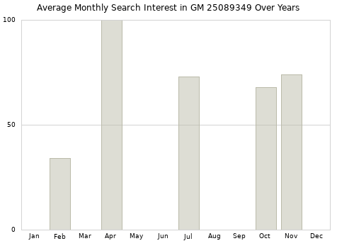 Monthly average search interest in GM 25089349 part over years from 2013 to 2020.