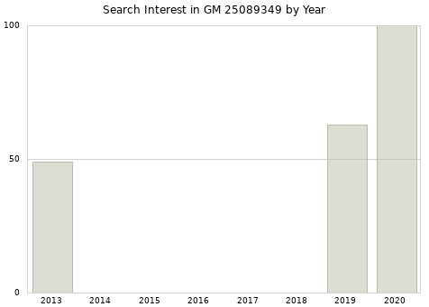 Annual search interest in GM 25089349 part.