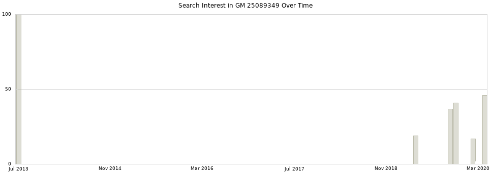 Search interest in GM 25089349 part aggregated by months over time.