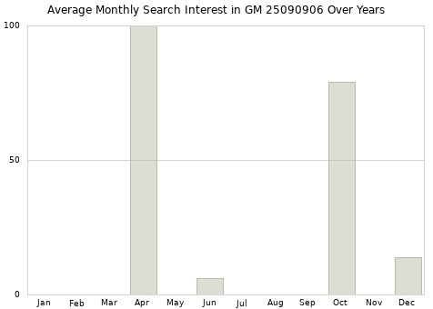 Monthly average search interest in GM 25090906 part over years from 2013 to 2020.